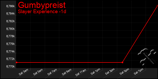 Last 24 Hours Graph of Gumbypreist