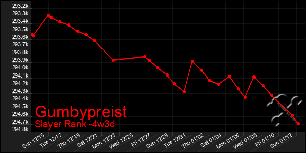 Last 31 Days Graph of Gumbypreist