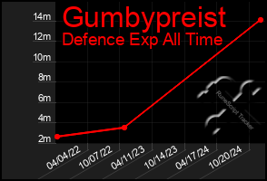 Total Graph of Gumbypreist