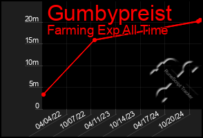 Total Graph of Gumbypreist