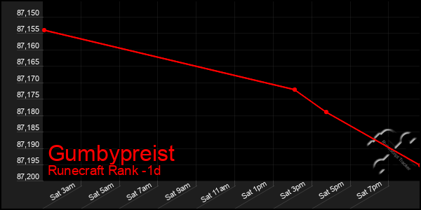 Last 24 Hours Graph of Gumbypreist