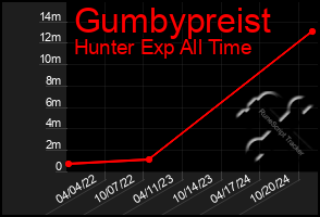 Total Graph of Gumbypreist