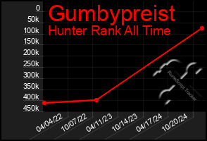 Total Graph of Gumbypreist