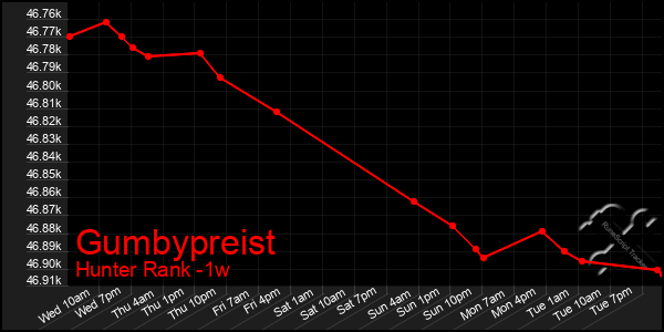 Last 7 Days Graph of Gumbypreist