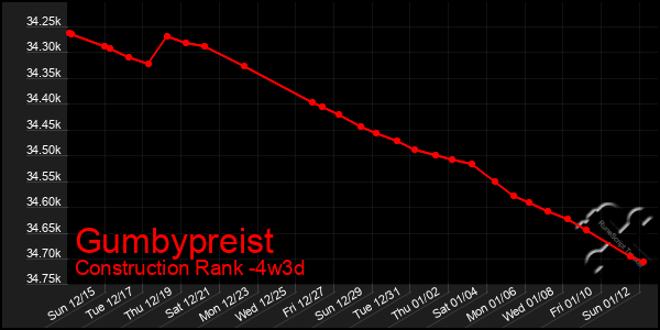 Last 31 Days Graph of Gumbypreist