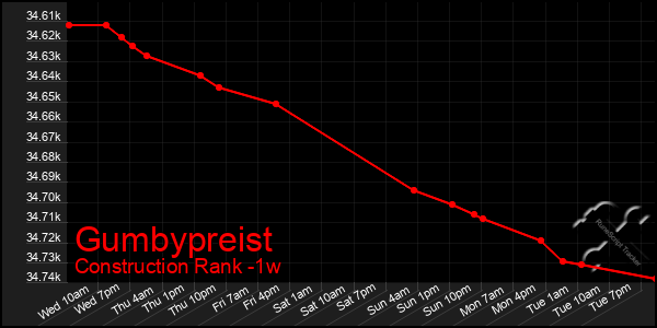 Last 7 Days Graph of Gumbypreist