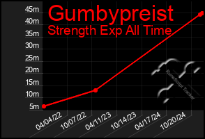 Total Graph of Gumbypreist