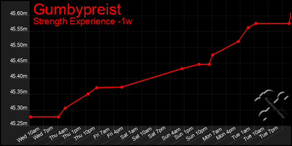 Last 7 Days Graph of Gumbypreist