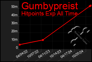 Total Graph of Gumbypreist