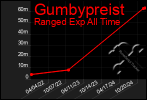 Total Graph of Gumbypreist