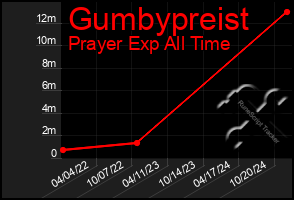 Total Graph of Gumbypreist