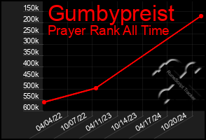 Total Graph of Gumbypreist