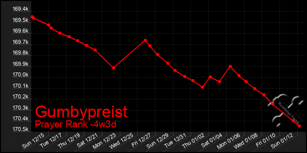 Last 31 Days Graph of Gumbypreist