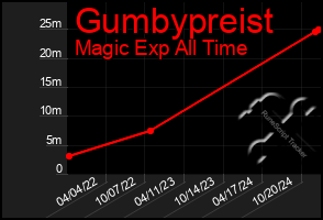 Total Graph of Gumbypreist