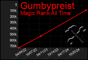 Total Graph of Gumbypreist