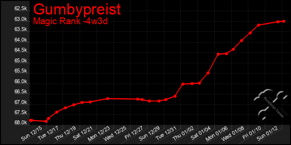 Last 31 Days Graph of Gumbypreist