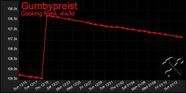 Last 31 Days Graph of Gumbypreist