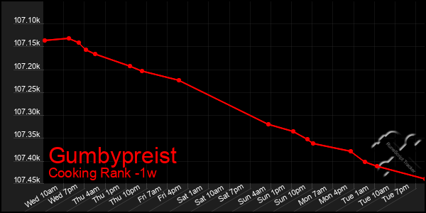 Last 7 Days Graph of Gumbypreist