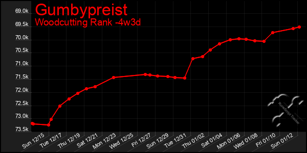 Last 31 Days Graph of Gumbypreist