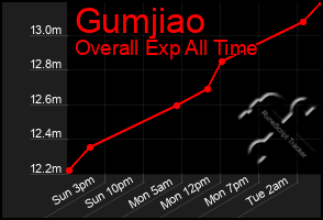 Total Graph of Gumjiao