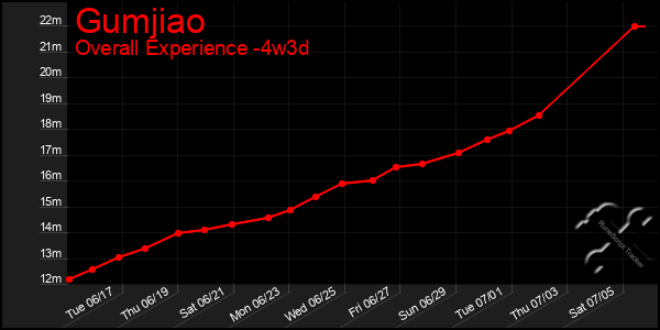 Last 31 Days Graph of Gumjiao