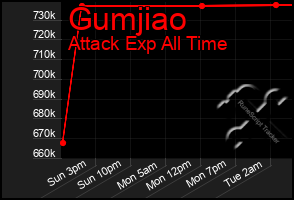 Total Graph of Gumjiao