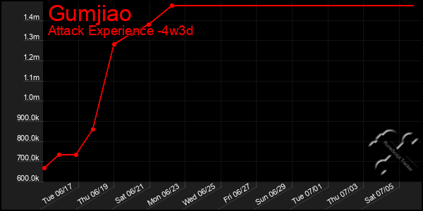 Last 31 Days Graph of Gumjiao