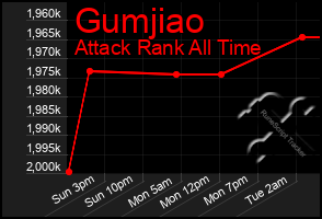 Total Graph of Gumjiao