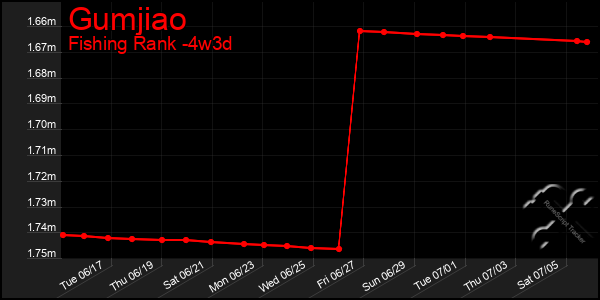 Last 31 Days Graph of Gumjiao
