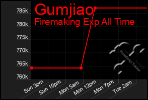 Total Graph of Gumjiao
