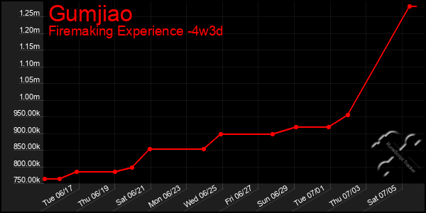 Last 31 Days Graph of Gumjiao