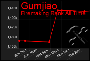 Total Graph of Gumjiao