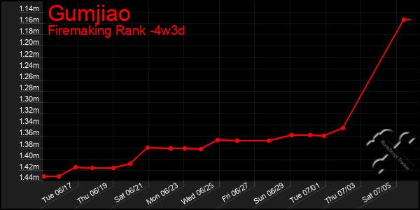 Last 31 Days Graph of Gumjiao