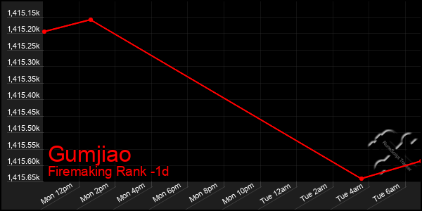 Last 24 Hours Graph of Gumjiao