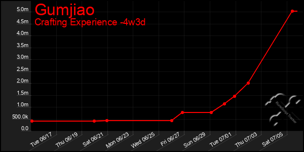 Last 31 Days Graph of Gumjiao
