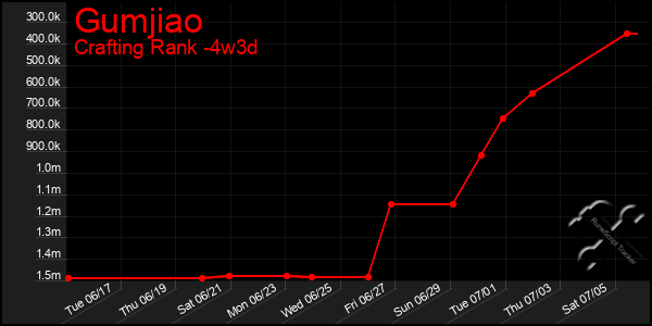 Last 31 Days Graph of Gumjiao