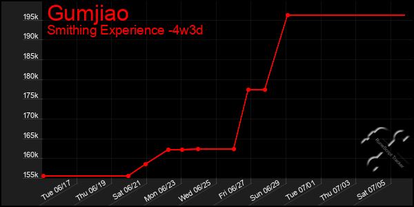 Last 31 Days Graph of Gumjiao