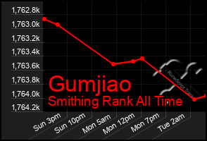 Total Graph of Gumjiao