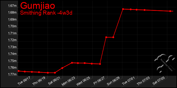 Last 31 Days Graph of Gumjiao