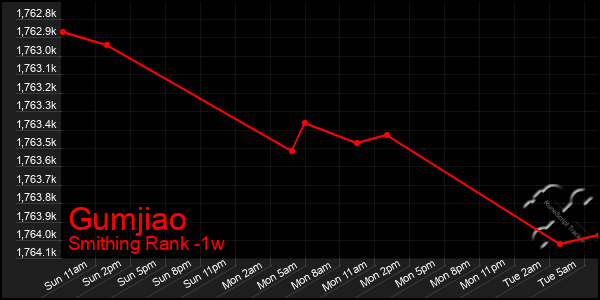 Last 7 Days Graph of Gumjiao