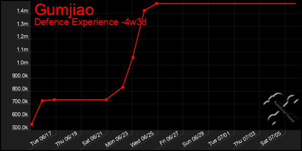 Last 31 Days Graph of Gumjiao