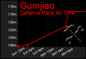 Total Graph of Gumjiao