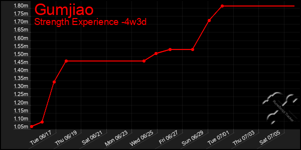 Last 31 Days Graph of Gumjiao