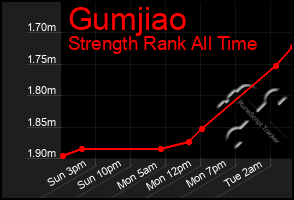 Total Graph of Gumjiao