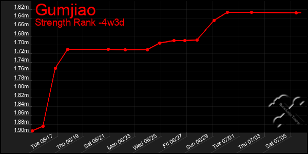 Last 31 Days Graph of Gumjiao