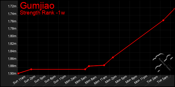 Last 7 Days Graph of Gumjiao