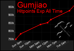 Total Graph of Gumjiao