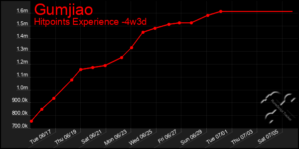 Last 31 Days Graph of Gumjiao