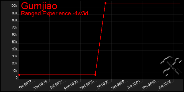 Last 31 Days Graph of Gumjiao