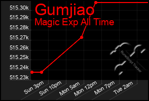 Total Graph of Gumjiao